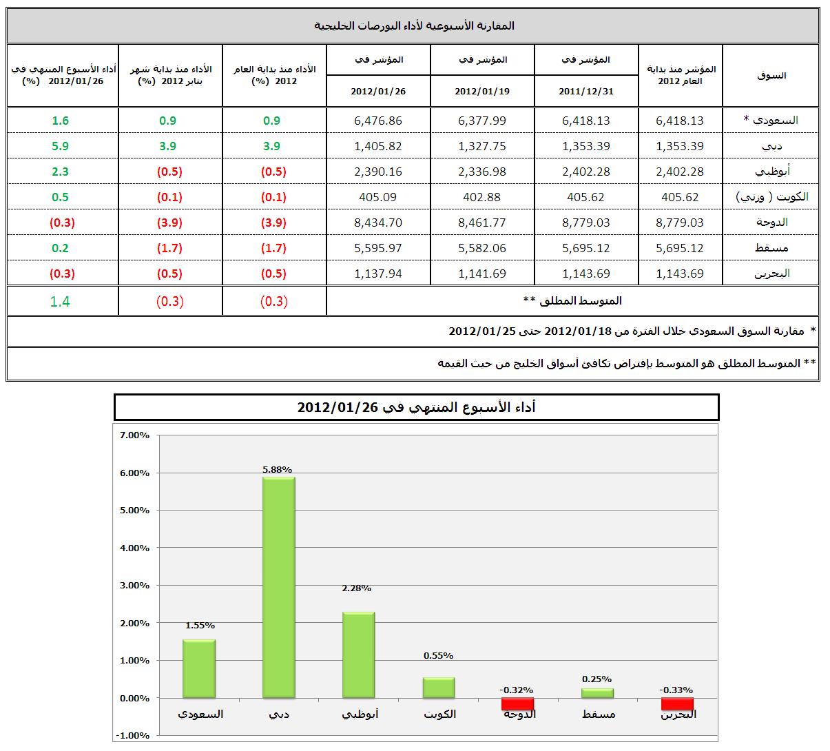 البورصات الخليجية 26-01-2012.JPG